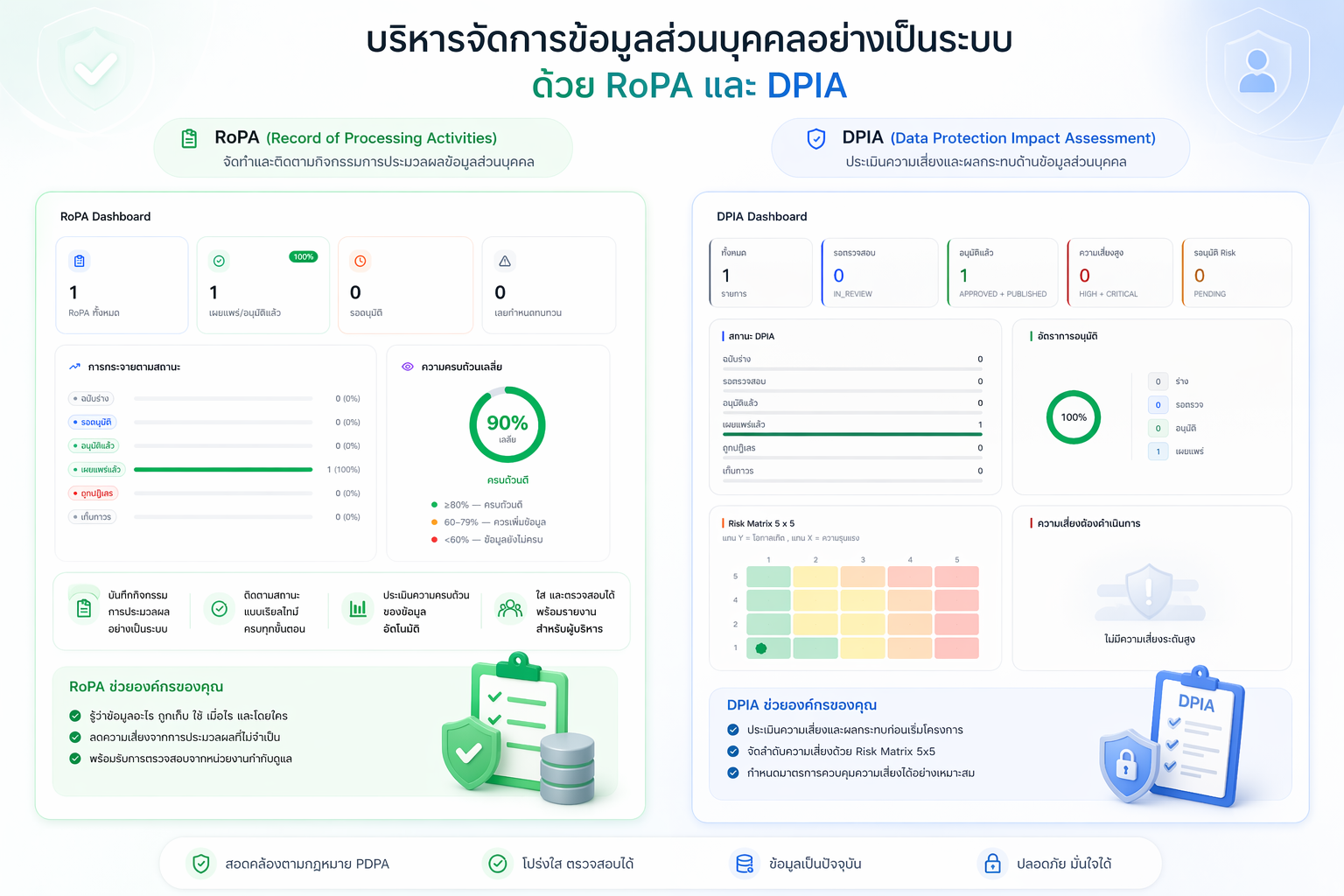 RoPA DPIA Dashboard
