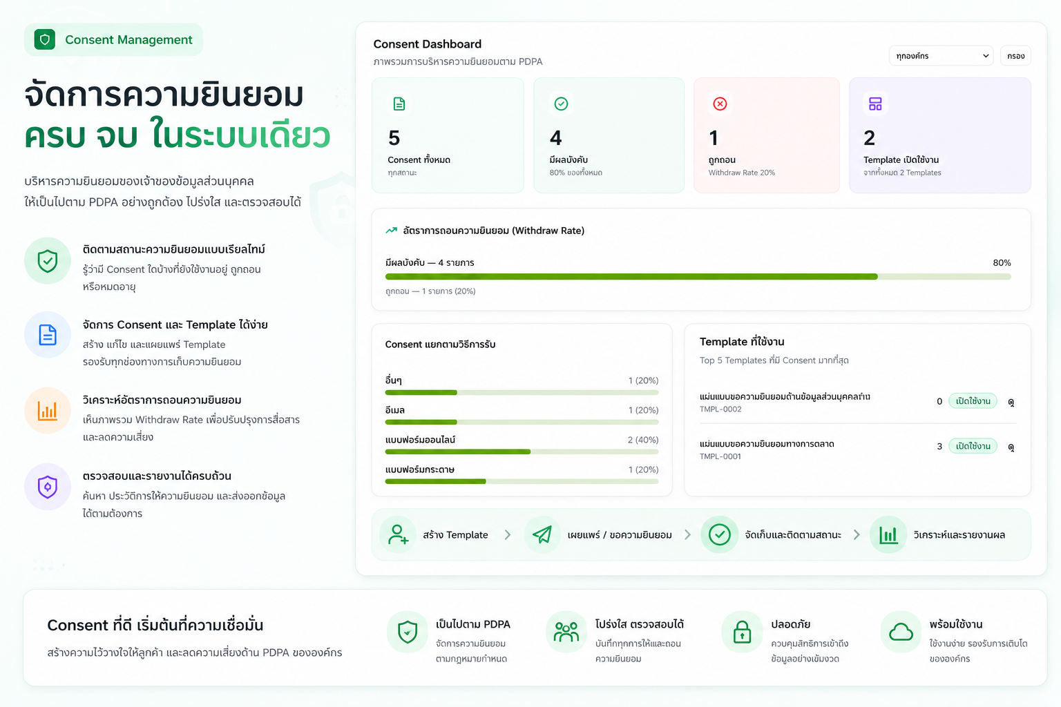 Consent Dashboard
