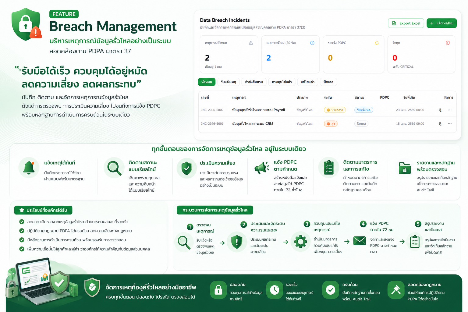 Breach Management